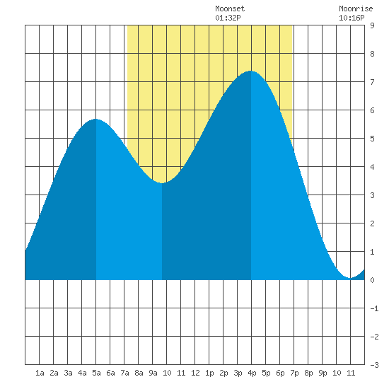 Samoa tide chart for Wednesday, October 4, 2023