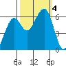 Samoa tide chart for Wednesday, October 4, 2023