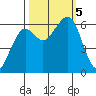 Samoa tide chart for Thursday, October 5, 2023