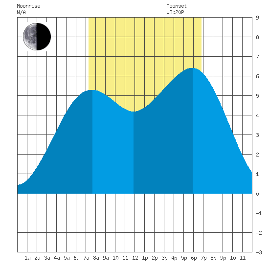Samoa tide chart for Friday, October 6, 2023