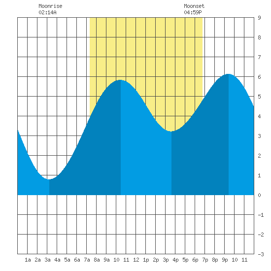 Samoa tide chart for Monday, October 9, 2023