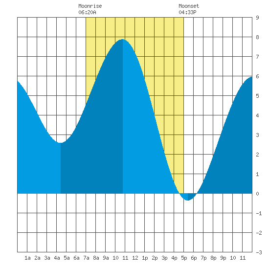 Samoa tide chart for Sunday, November 12, 2023