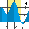 Samoa tide chart for Tuesday, November 14, 2023