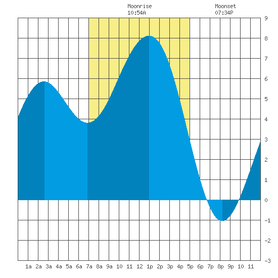 Samoa tide chart for Thursday, November 16, 2023