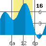 Samoa tide chart for Thursday, November 16, 2023