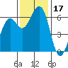 Samoa tide chart for Friday, November 17, 2023