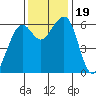 Samoa tide chart for Sunday, November 19, 2023