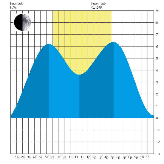 Samoa tide chart for Monday, November 20, 2023
