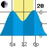 Samoa tide chart for Monday, November 20, 2023