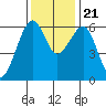 Samoa tide chart for Tuesday, November 21, 2023