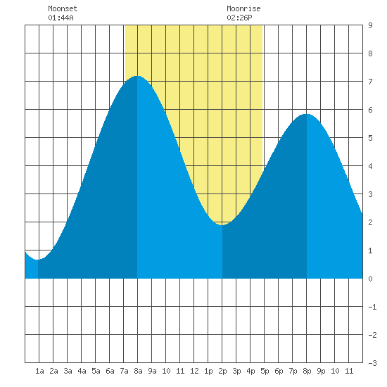 Samoa tide chart for Wednesday, November 22, 2023