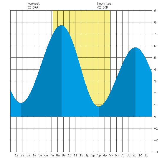 Samoa tide chart for Thursday, November 23, 2023