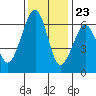 Samoa tide chart for Thursday, November 23, 2023