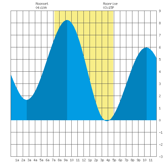 Samoa tide chart for Friday, November 24, 2023