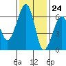 Samoa tide chart for Friday, November 24, 2023