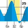 Samoa tide chart for Saturday, November 25, 2023