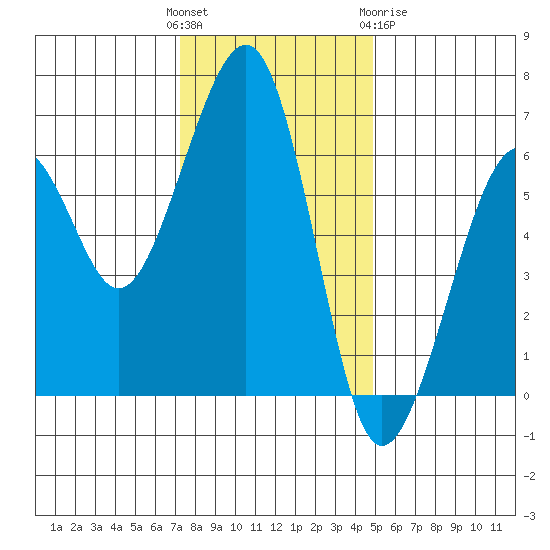 Samoa tide chart for Sunday, November 26, 2023