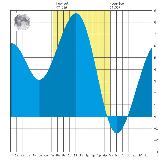 Samoa tide chart for Monday, November 27, 2023