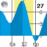 Samoa tide chart for Monday, November 27, 2023