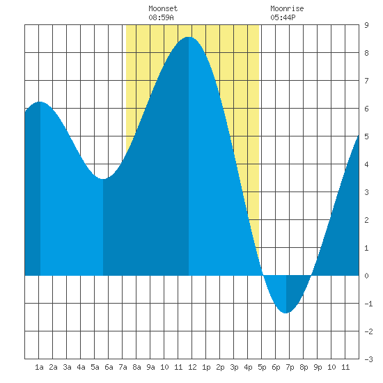 Samoa tide chart for Tuesday, November 28, 2023