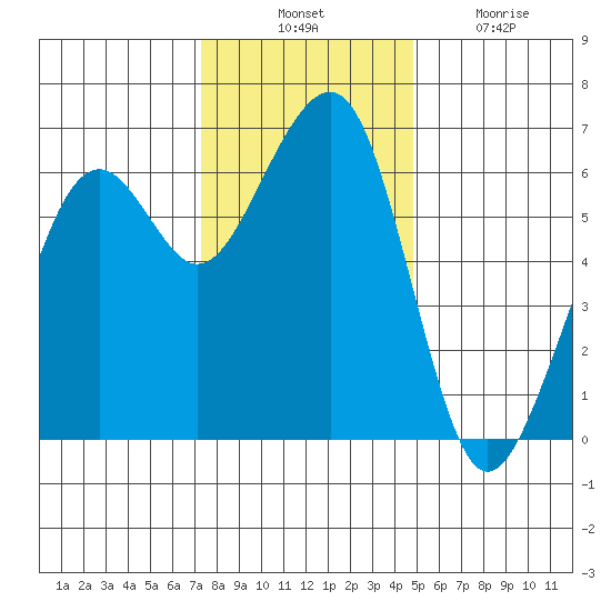 Samoa tide chart for Thursday, November 30, 2023