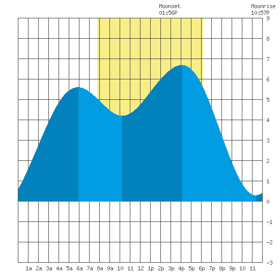 Samoa tide chart for Friday, November 3, 2023