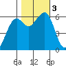 Samoa tide chart for Friday, November 3, 2023