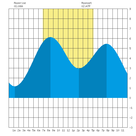 Samoa tide chart for Tuesday, November 7, 2023