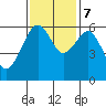 Samoa tide chart for Tuesday, November 7, 2023