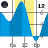 Samoa tide chart for Tuesday, December 12, 2023