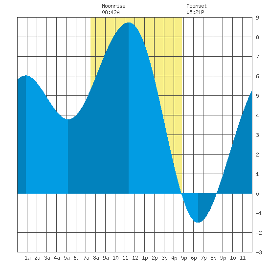Samoa tide chart for Wednesday, December 13, 2023