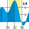 Samoa tide chart for Thursday, December 14, 2023
