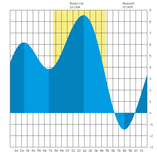Samoa tide chart for Friday, December 15, 2023