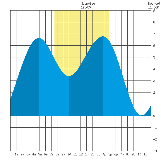 Samoa tide chart for Monday, December 18, 2023