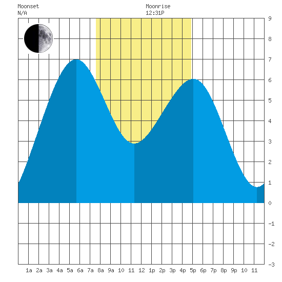 Samoa tide chart for Tuesday, December 19, 2023