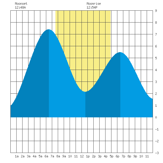 Samoa tide chart for Wednesday, December 20, 2023