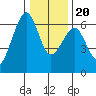 Samoa tide chart for Wednesday, December 20, 2023