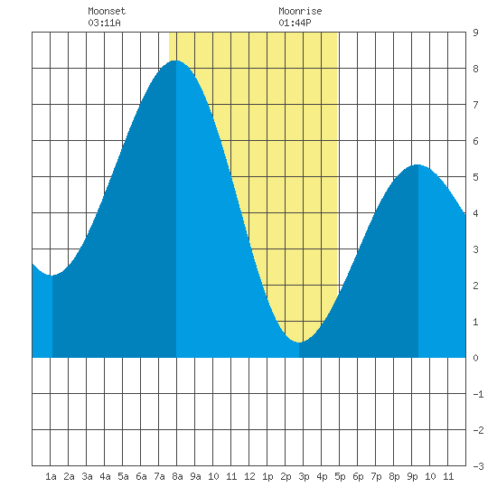 Samoa tide chart for Friday, December 22, 2023