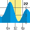 Samoa tide chart for Friday, December 22, 2023