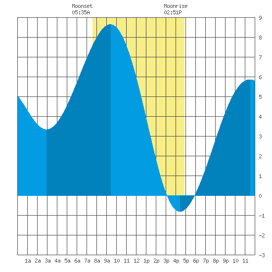Samoa tide chart for Sunday, December 24, 2023