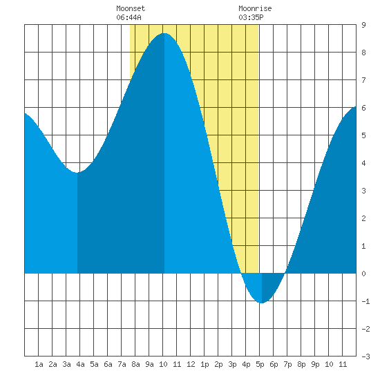 Samoa tide chart for Monday, December 25, 2023