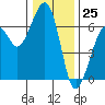 Samoa tide chart for Monday, December 25, 2023