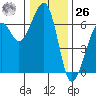 Samoa tide chart for Tuesday, December 26, 2023