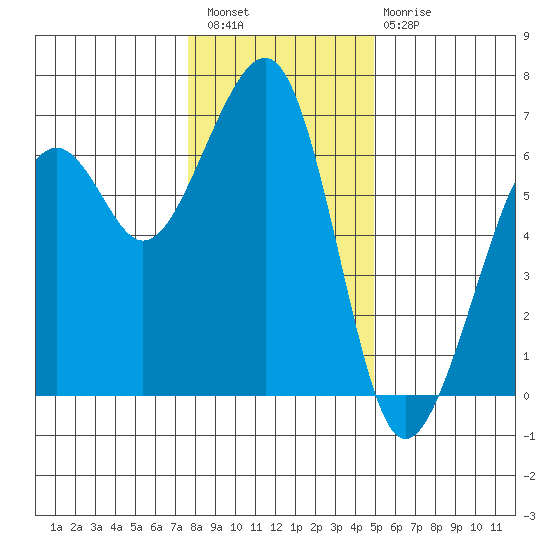 Samoa tide chart for Wednesday, December 27, 2023
