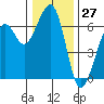 Samoa tide chart for Wednesday, December 27, 2023