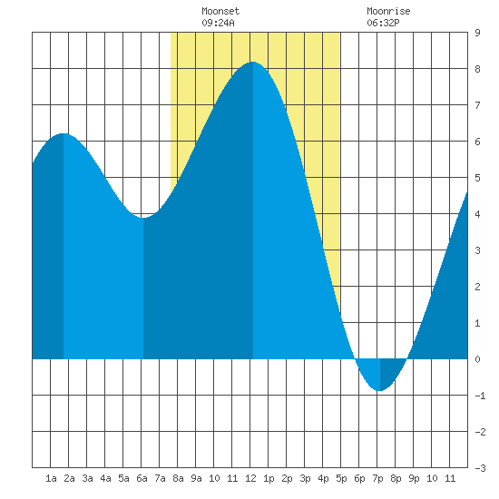 Samoa tide chart for Thursday, December 28, 2023