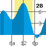 Samoa tide chart for Thursday, December 28, 2023