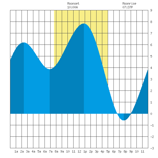 Samoa tide chart for Friday, December 29, 2023