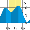 Samoa tide chart for Saturday, December 2, 2023