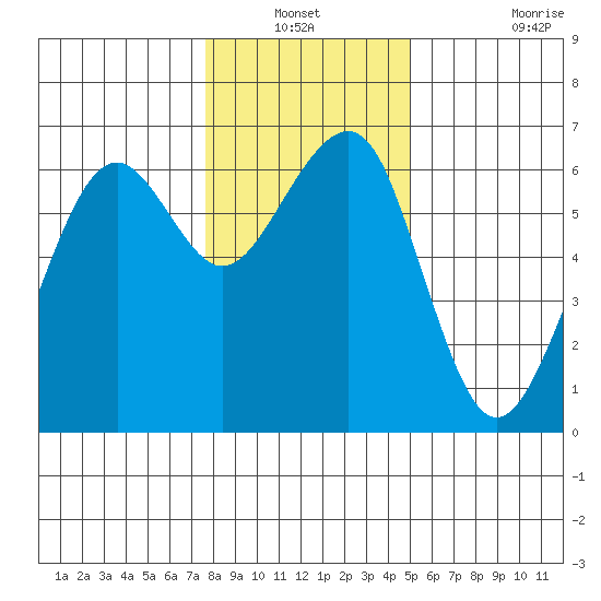 Samoa tide chart for Sunday, December 31, 2023